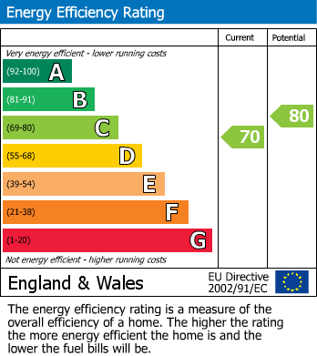 EPC for Claydon Gardens Rixton