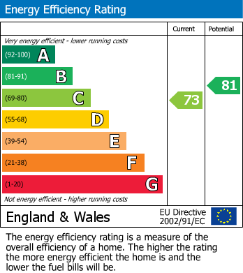 EPC for Central Way, Warrington